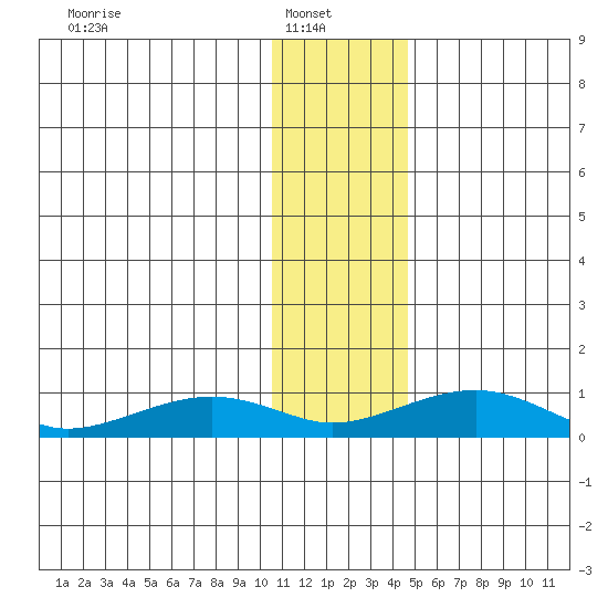 Niyrakpak Lagoon entrance tide chart for Monday, January 20, 2025