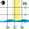 Niyrakpak Lagoon entrance tide chart for Tuesday, January 21, 2025