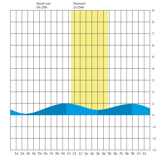 Niyrakpak Lagoon entrance tide chart for Wednesday, January 22, 2025