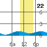 Niyrakpak Lagoon entrance tide chart for Wednesday, January 22, 2025