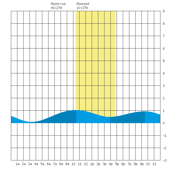 Niyrakpak Lagoon entrance tide chart for Thursday, January 23, 2025