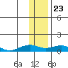 Niyrakpak Lagoon entrance tide chart for Thursday, January 23, 2025