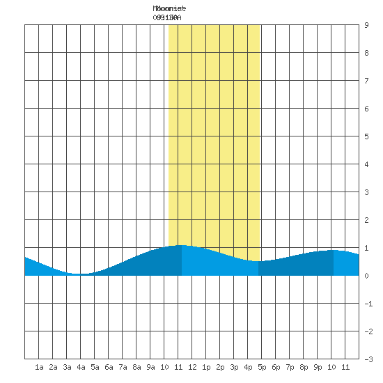 Niyrakpak Lagoon entrance tide chart for Friday, January 24, 2025