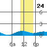 Niyrakpak Lagoon entrance tide chart for Friday, January 24, 2025