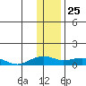 Niyrakpak Lagoon entrance tide chart for Saturday, January 25, 2025