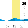 Niyrakpak Lagoon entrance tide chart for Sunday, January 26, 2025