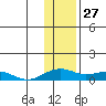Niyrakpak Lagoon entrance tide chart for Monday, January 27, 2025