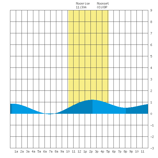 Niyrakpak Lagoon entrance tide chart for Tuesday, January 28, 2025