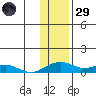 Niyrakpak Lagoon entrance tide chart for Wednesday, January 29, 2025