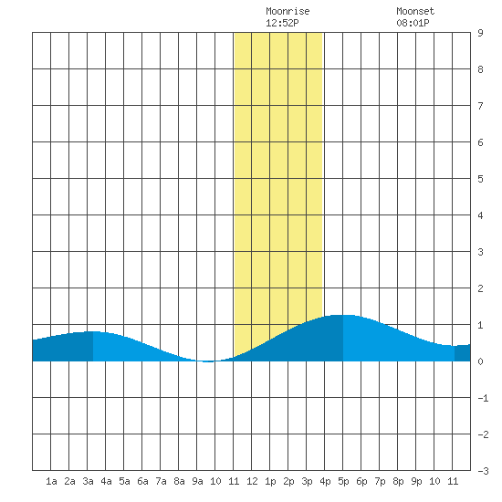 Niyrakpak Lagoon entrance tide chart for Thursday, January 2, 2025