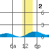 Niyrakpak Lagoon entrance tide chart for Thursday, January 2, 2025