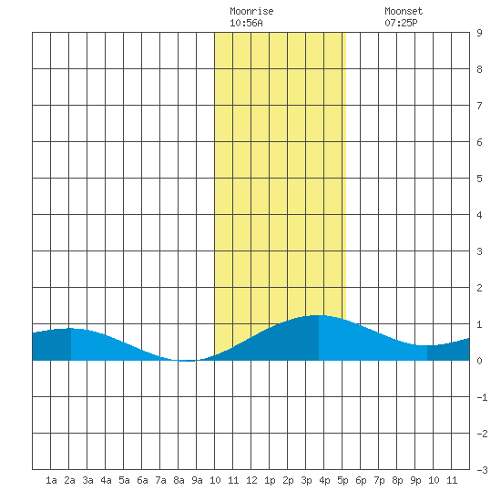 Niyrakpak Lagoon entrance tide chart for Thursday, January 30, 2025