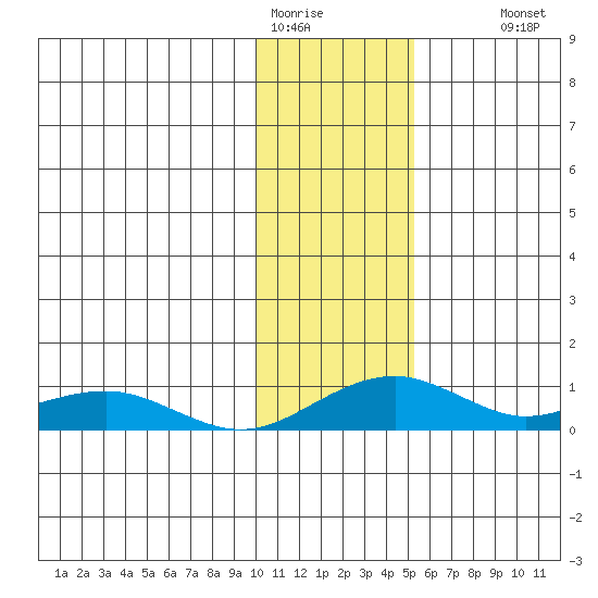 Niyrakpak Lagoon entrance tide chart for Friday, January 31, 2025