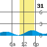 Niyrakpak Lagoon entrance tide chart for Friday, January 31, 2025