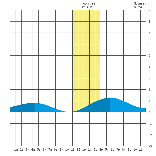 Niyrakpak Lagoon entrance tide chart for Friday, January 3, 2025