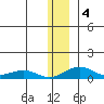 Niyrakpak Lagoon entrance tide chart for Saturday, January 4, 2025