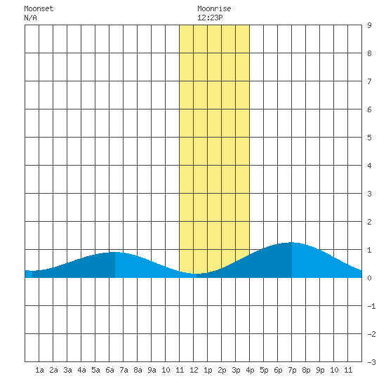 Niyrakpak Lagoon entrance tide chart for Sunday, January 5, 2025