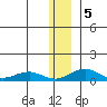 Niyrakpak Lagoon entrance tide chart for Sunday, January 5, 2025
