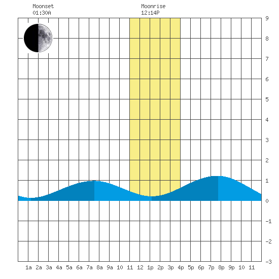 Niyrakpak Lagoon entrance tide chart for Monday, January 6, 2025