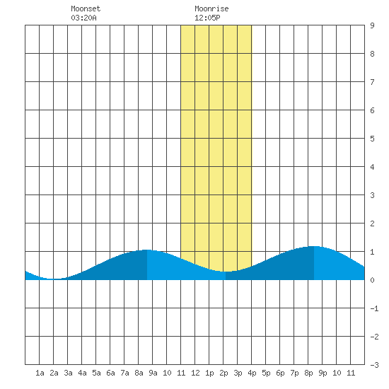Niyrakpak Lagoon entrance tide chart for Tuesday, January 7, 2025