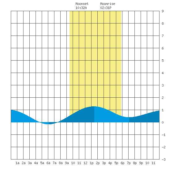 Niyrakpak Lagoon entrance tide chart for Monday, February 10, 2025