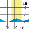 Niyrakpak Lagoon entrance tide chart for Monday, February 10, 2025