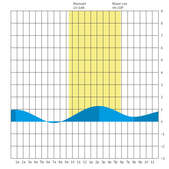 Niyrakpak Lagoon entrance tide chart for Tuesday, February 11, 2025