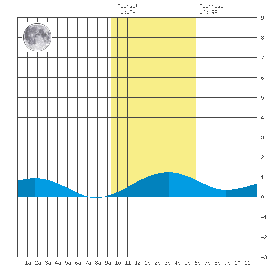 Niyrakpak Lagoon entrance tide chart for Wednesday, February 12, 2025