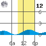Niyrakpak Lagoon entrance tide chart for Wednesday, February 12, 2025