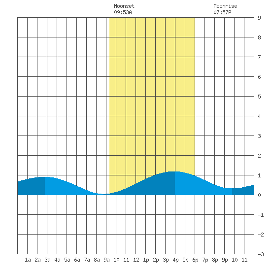 Niyrakpak Lagoon entrance tide chart for Thursday, February 13, 2025