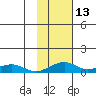 Niyrakpak Lagoon entrance tide chart for Thursday, February 13, 2025
