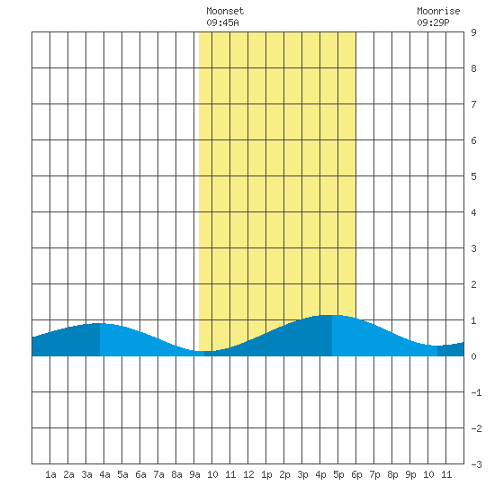 Niyrakpak Lagoon entrance tide chart for Friday, February 14, 2025