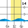 Niyrakpak Lagoon entrance tide chart for Friday, February 14, 2025