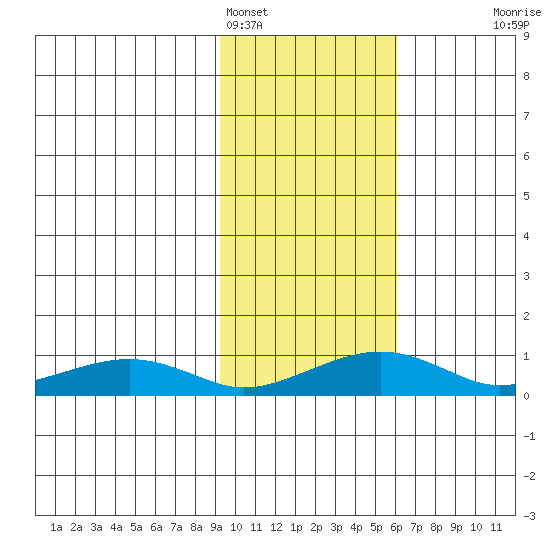 Niyrakpak Lagoon entrance tide chart for Saturday, February 15, 2025