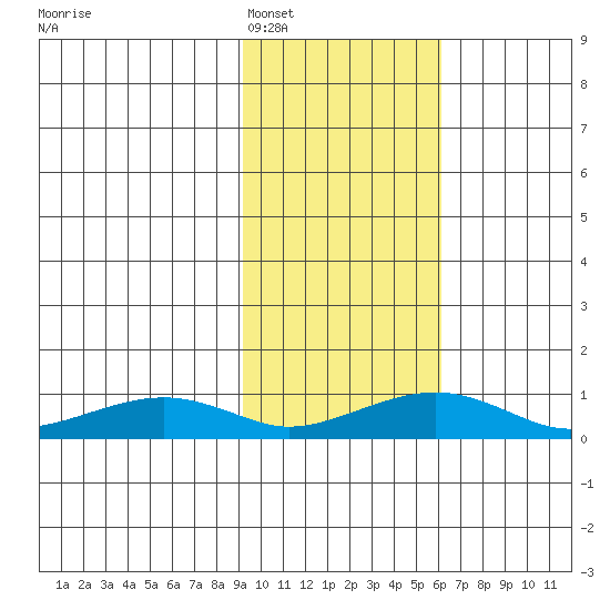 Niyrakpak Lagoon entrance tide chart for Sunday, February 16, 2025