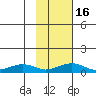 Niyrakpak Lagoon entrance tide chart for Sunday, February 16, 2025