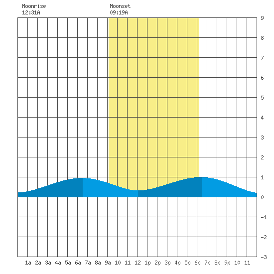 Niyrakpak Lagoon entrance tide chart for Monday, February 17, 2025