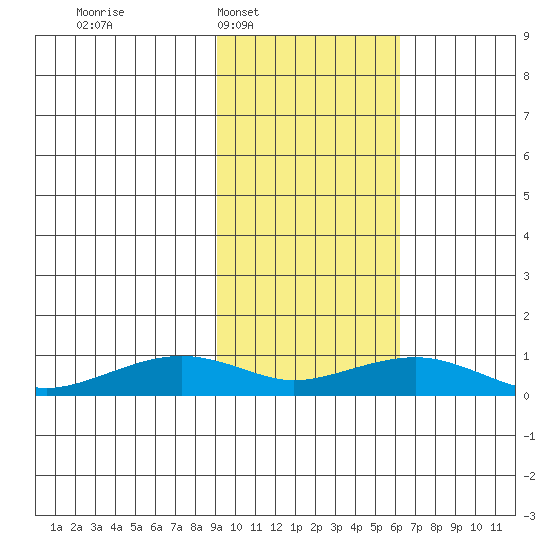 Niyrakpak Lagoon entrance tide chart for Tuesday, February 18, 2025