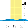 Niyrakpak Lagoon entrance tide chart for Wednesday, February 19, 2025