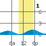 Niyrakpak Lagoon entrance tide chart for Saturday, February 1, 2025
