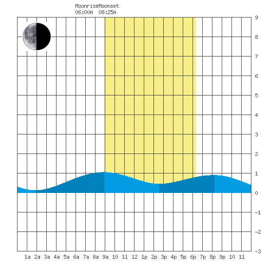Niyrakpak Lagoon entrance tide chart for Thursday, February 20, 2025