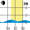 Niyrakpak Lagoon entrance tide chart for Thursday, February 20, 2025