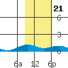Niyrakpak Lagoon entrance tide chart for Friday, February 21, 2025