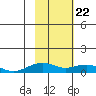 Niyrakpak Lagoon entrance tide chart for Saturday, February 22, 2025