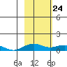 Niyrakpak Lagoon entrance tide chart for Monday, February 24, 2025