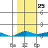 Niyrakpak Lagoon entrance tide chart for Tuesday, February 25, 2025
