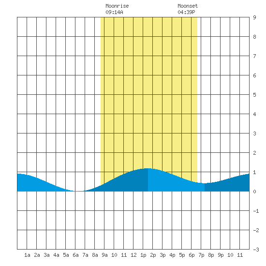 Niyrakpak Lagoon entrance tide chart for Wednesday, February 26, 2025