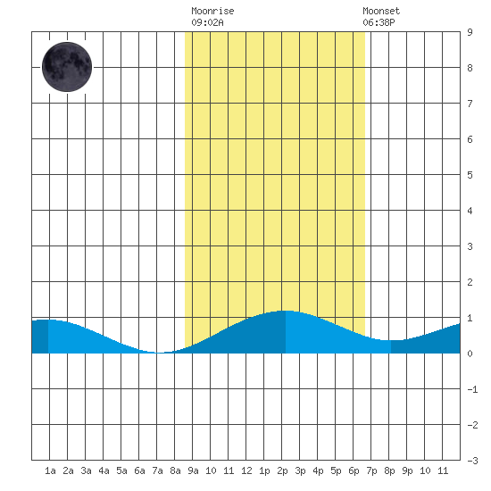 Niyrakpak Lagoon entrance tide chart for Thursday, February 27, 2025