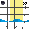 Niyrakpak Lagoon entrance tide chart for Thursday, February 27, 2025