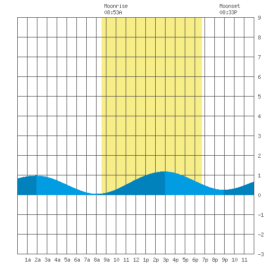 Niyrakpak Lagoon entrance tide chart for Friday, February 28, 2025